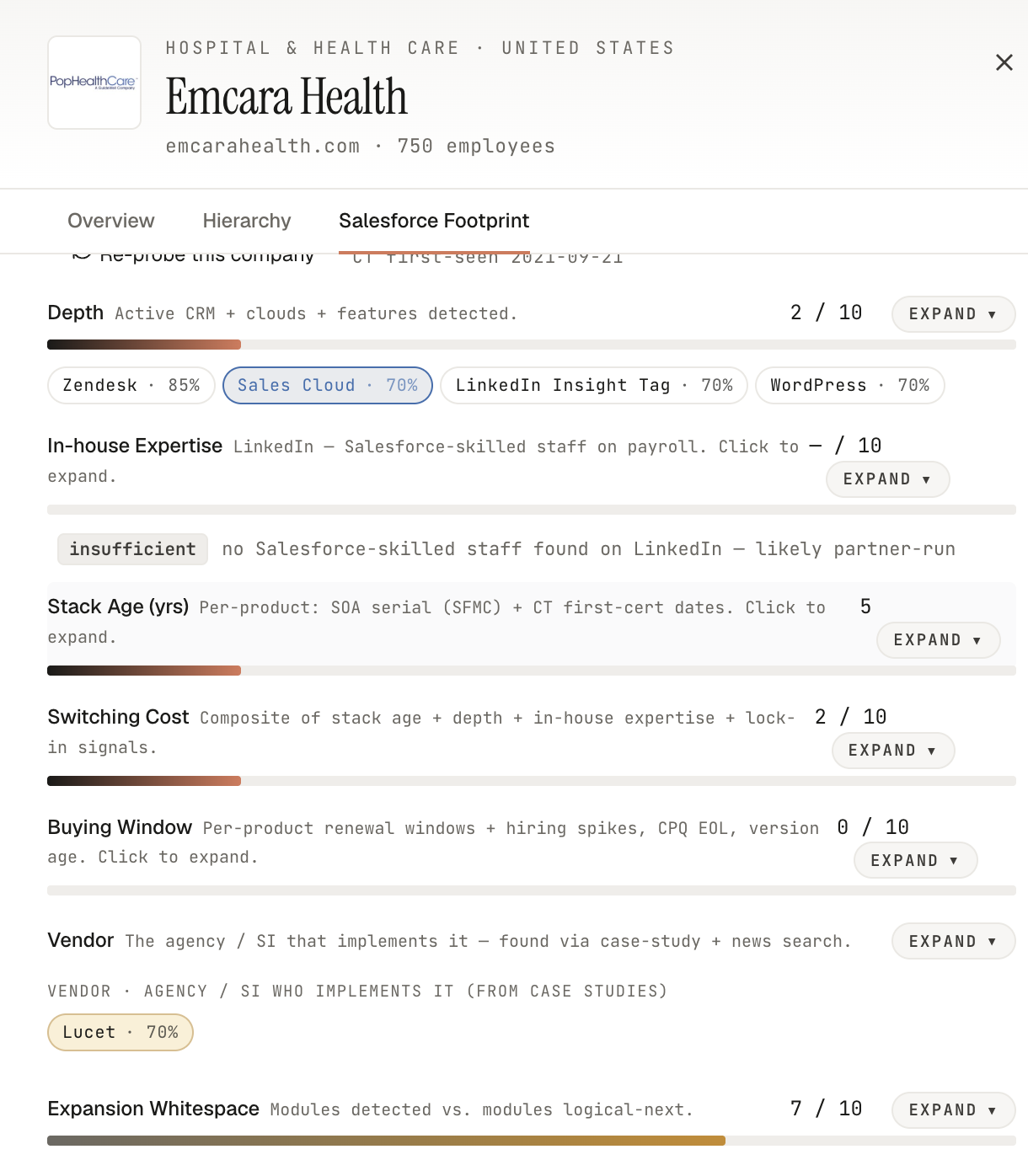 Emcara Health · Salesforce Footprint